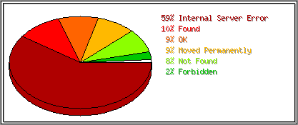 Status Codes