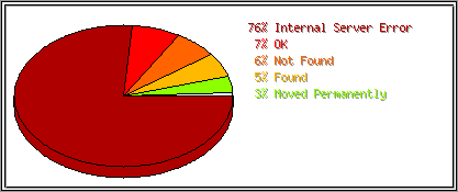 Status Codes