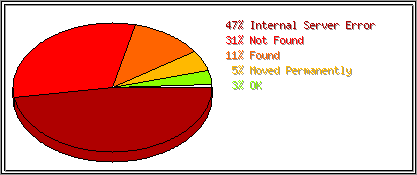 Status Codes