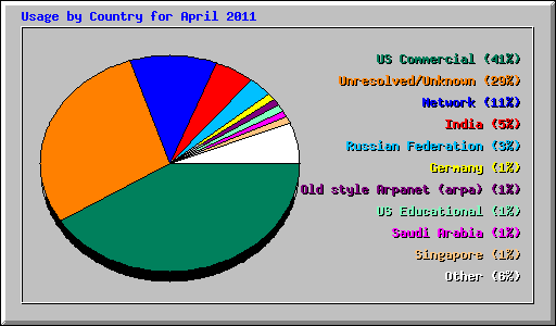 Usage by Country for April 2011