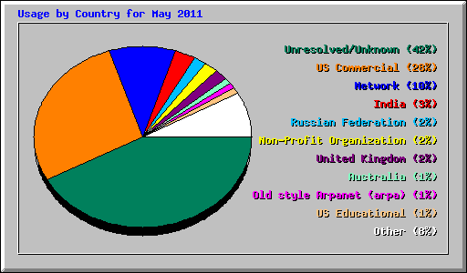 Usage by Country for May 2011