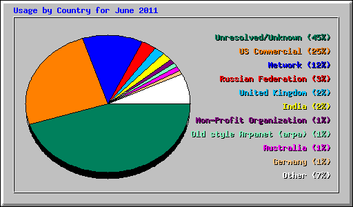 Usage by Country for June 2011