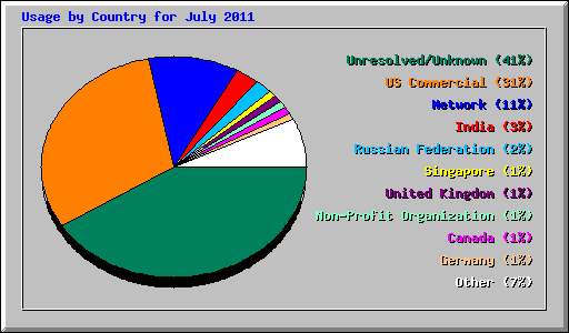 Usage by Country for July 2011