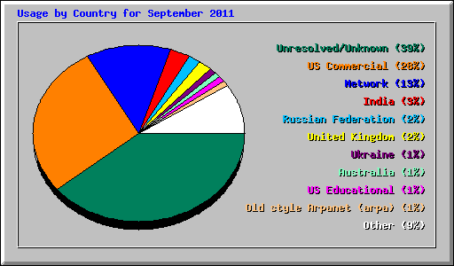 Usage by Country for September 2011