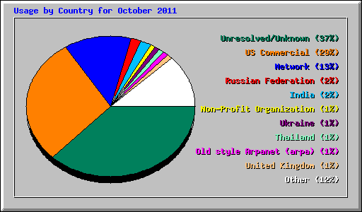 Usage by Country for October 2011