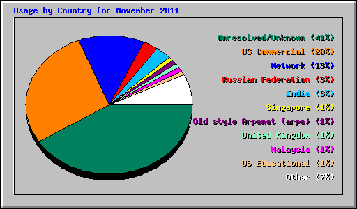 Usage by Country for November 2011