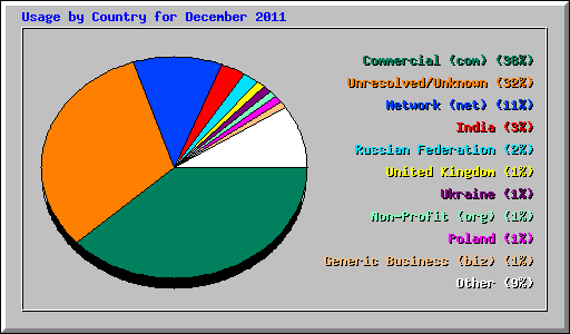 Usage by Country for December 2011