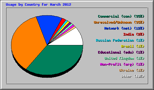 Usage by Country for March 2012