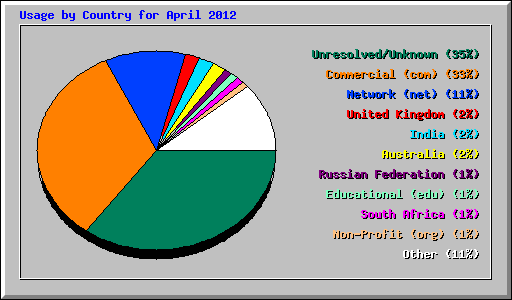 Usage by Country for April 2012