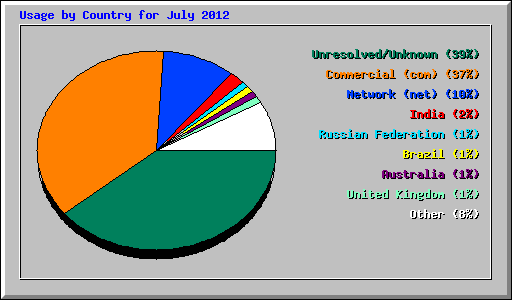 Usage by Country for July 2012