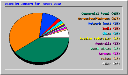 Usage by Country for August 2012