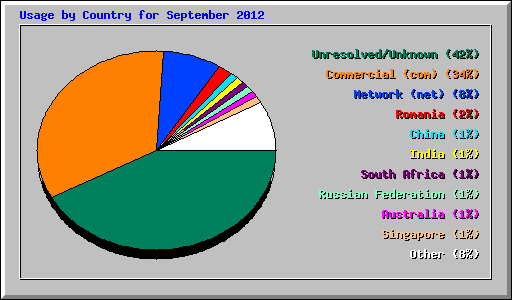 Usage by Country for September 2012