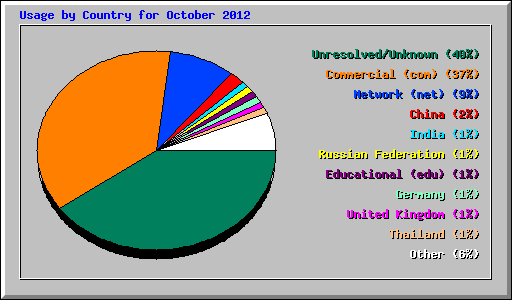 Usage by Country for October 2012