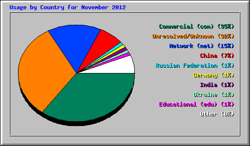 Usage by Country for November 2012