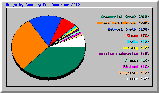 Usage by Country for December 2012