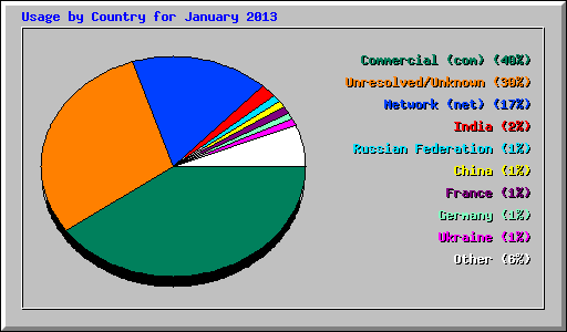 Usage by Country for January 2013