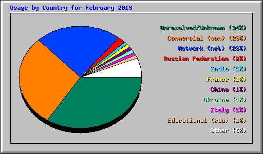 Usage by Country for February 2013