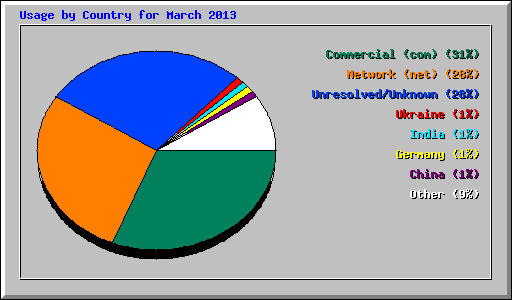 Usage by Country for March 2013