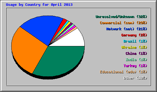 Usage by Country for April 2013