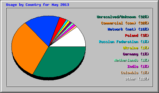 Usage by Country for May 2013