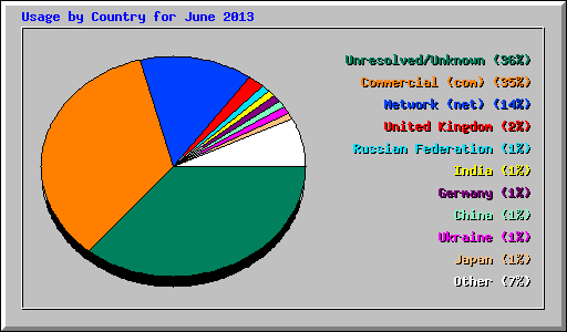 Usage by Country for June 2013