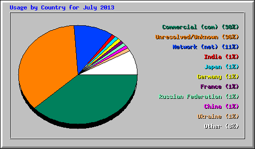 Usage by Country for July 2013