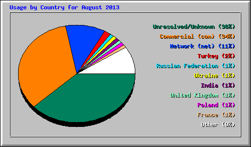 Usage by Country for August 2013