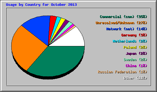 Usage by Country for October 2013