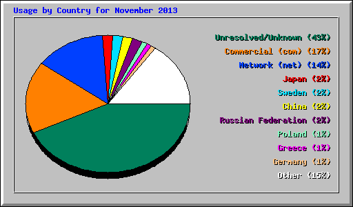 Usage by Country for November 2013