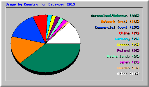 Usage by Country for December 2013