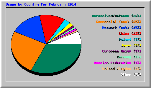 Usage by Country for February 2014