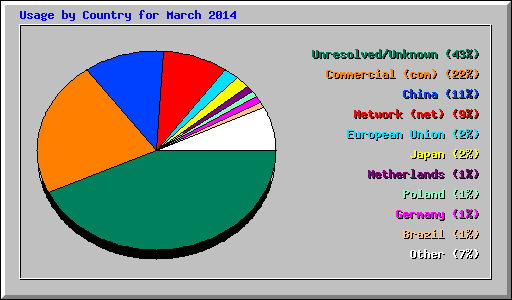 Usage by Country for March 2014