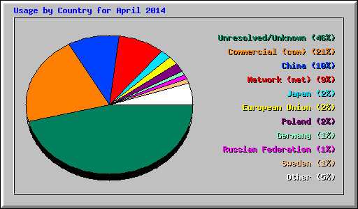 Usage by Country for April 2014