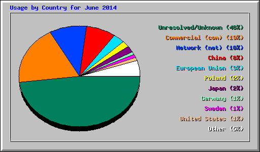 Usage by Country for June 2014