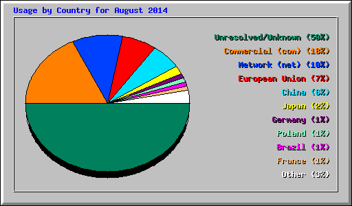 Usage by Country for August 2014