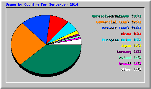 Usage by Country for September 2014