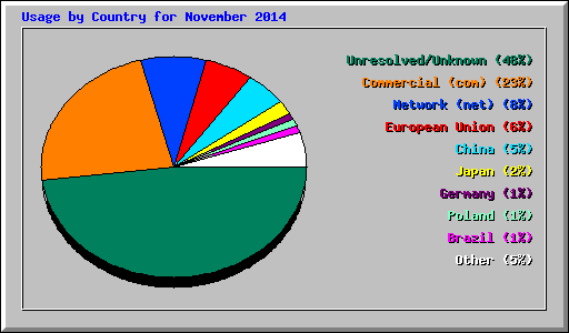 Usage by Country for November 2014