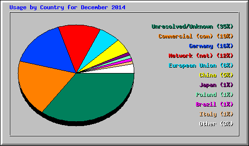 Usage by Country for December 2014