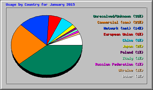 Usage by Country for January 2015