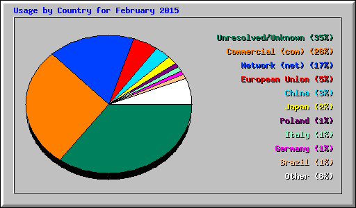 Usage by Country for February 2015