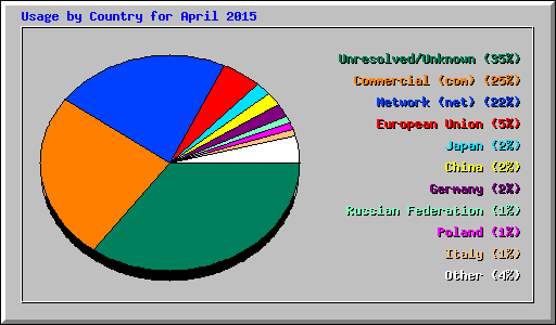 Usage by Country for April 2015