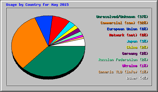 Usage by Country for May 2015