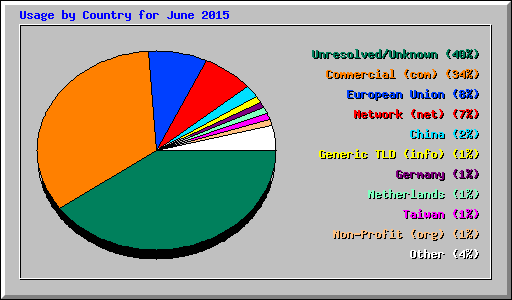 Usage by Country for June 2015