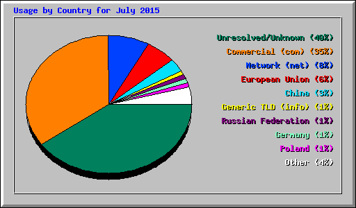 Usage by Country for July 2015