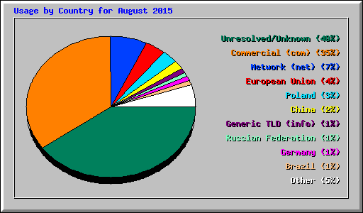 Usage by Country for August 2015