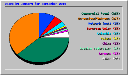 Usage by Country for September 2015