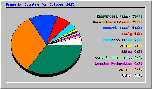 Usage by Country for October 2015