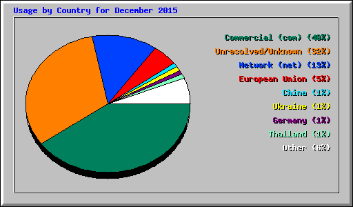 Usage by Country for December 2015