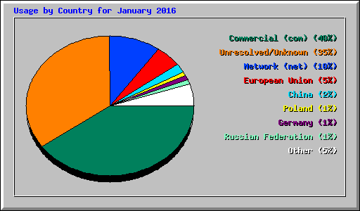 Usage by Country for January 2016