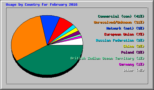 Usage by Country for February 2016